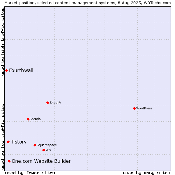 Market position of One.com Website Builder vs. Tistory vs. Fourthwall