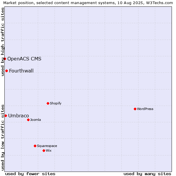 Market position of Fourthwall vs. Umbraco vs. OpenACS CMS