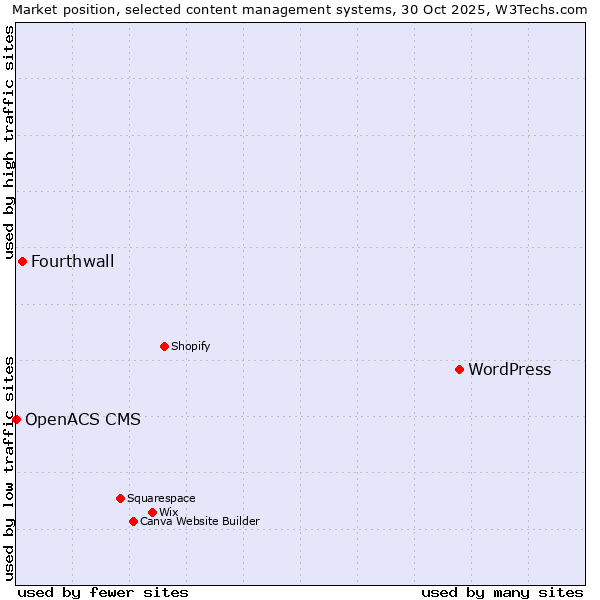 Market position of WordPress vs. Fourthwall vs. OpenACS CMS