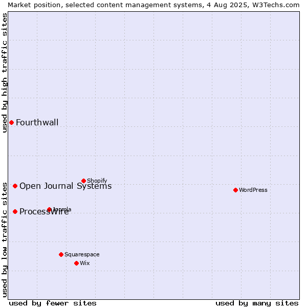 Market position of ProcessWire vs. Open Journal Systems vs. Fourthwall