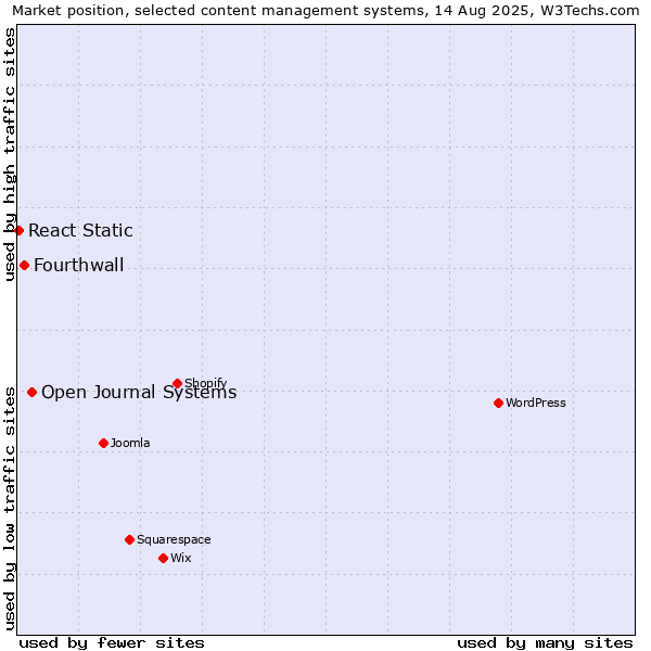 Market position of Open Journal Systems vs. Fourthwall vs. React Static