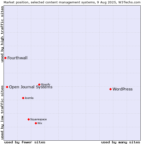 Market position of WordPress vs. Open Journal Systems vs. Fourthwall