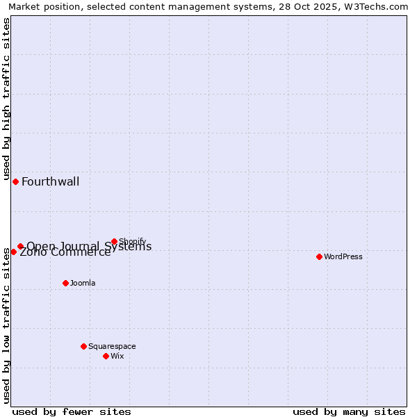Market position of Open Journal Systems vs. Fourthwall vs. Zoho Commerce