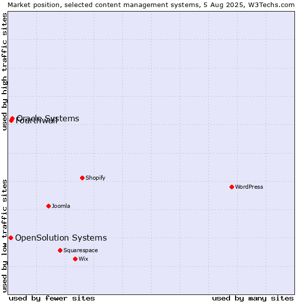 Market position of Oracle Systems vs. Fourthwall vs. OpenSolution Systems