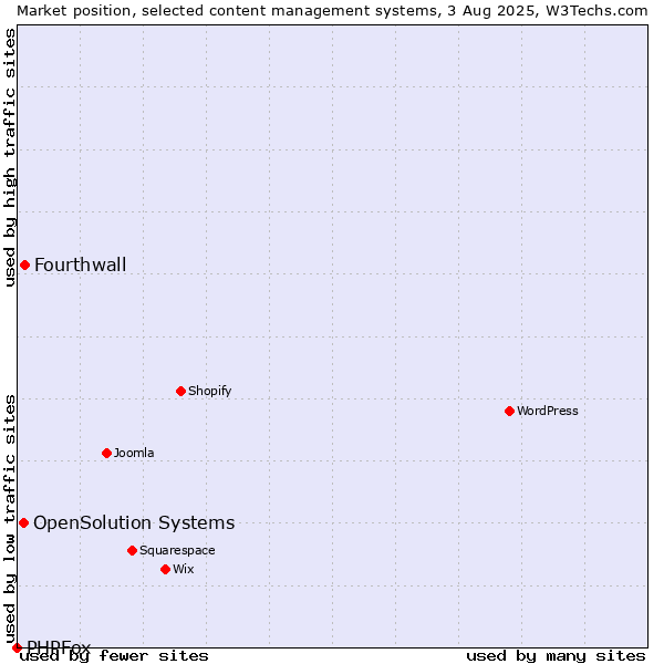 Market position of Fourthwall vs. OpenSolution Systems vs. PHPFox