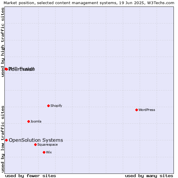 Market position of Fourthwall vs. OpenSolution Systems vs. PHP-Fusion