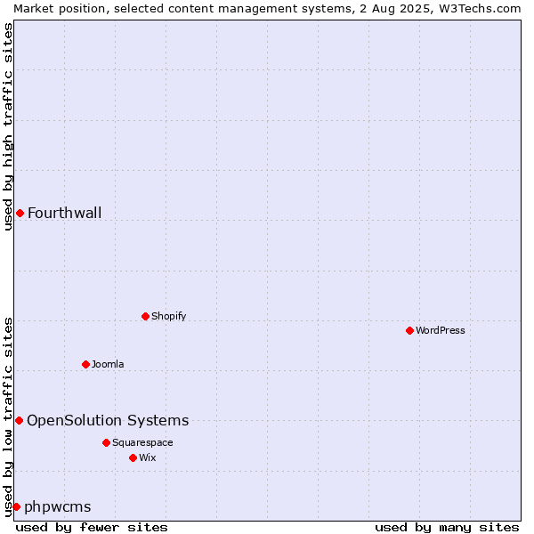 Market position of Fourthwall vs. OpenSolution Systems vs. phpwcms