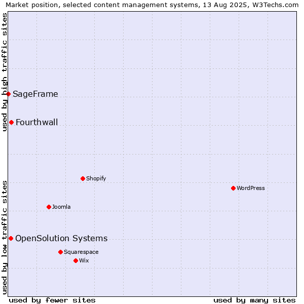 Market position of Fourthwall vs. OpenSolution Systems vs. SageFrame
