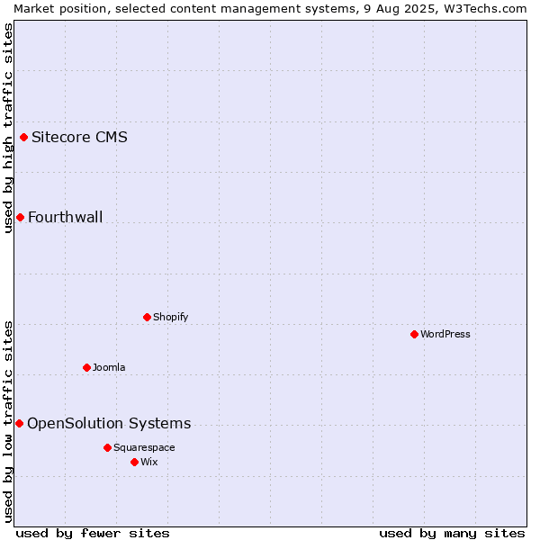 Market position of Sitecore CMS vs. Fourthwall vs. OpenSolution Systems
