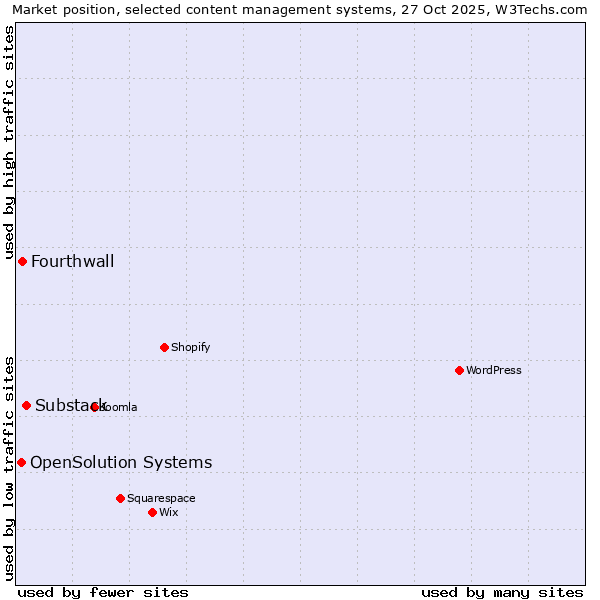 Market position of Substack vs. Fourthwall vs. OpenSolution Systems