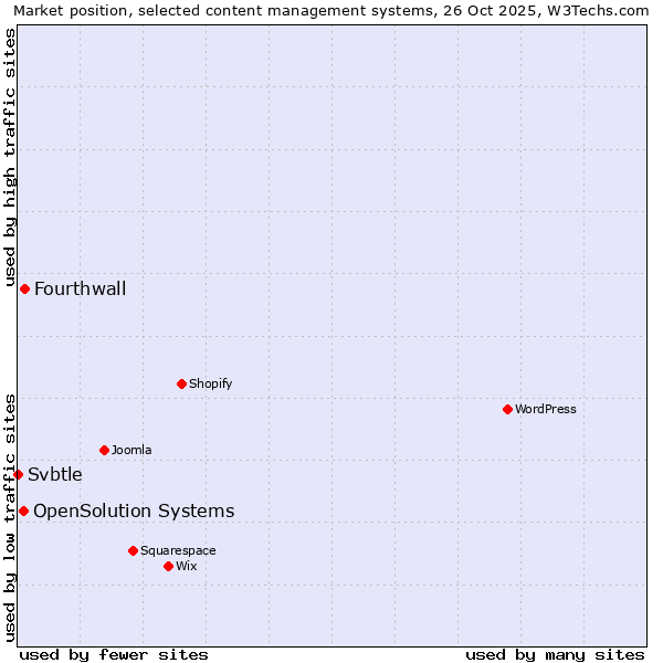 Market position of Fourthwall vs. OpenSolution Systems vs. Svbtle