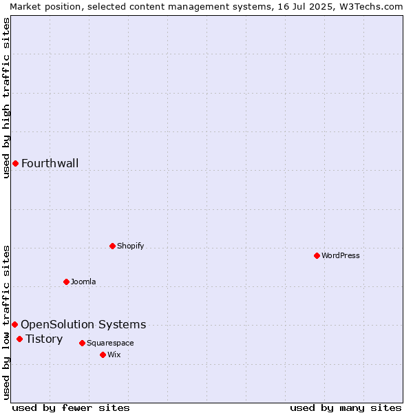Market position of Tistory vs. Fourthwall vs. OpenSolution Systems