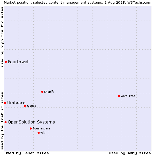 Market position of Fourthwall vs. OpenSolution Systems vs. Umbraco