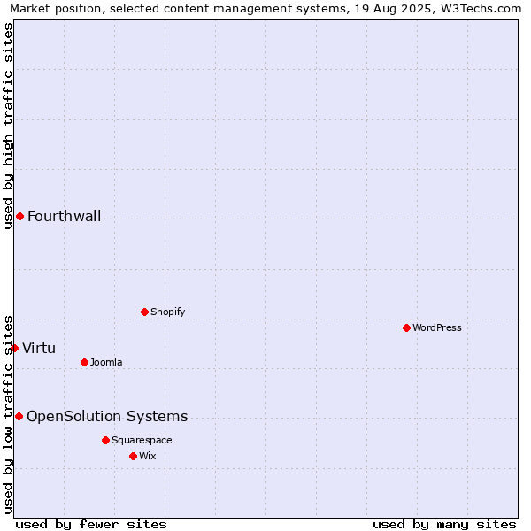 Market position of Fourthwall vs. OpenSolution Systems vs. Virtu