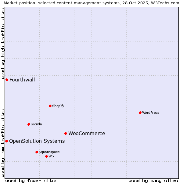 Market position of WooCommerce vs. Fourthwall vs. OpenSolution Systems