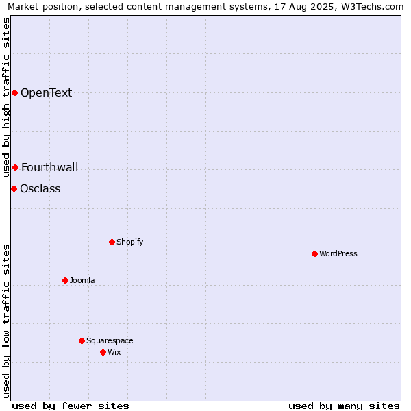 Market position of Fourthwall vs. OpenText vs. Osclass