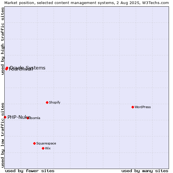Market position of Oracle Systems vs. Fourthwall vs. PHP-Nuke