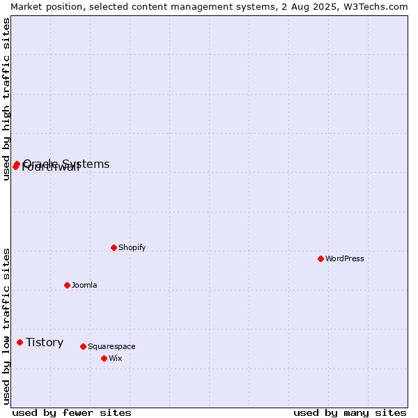 Market position of Tistory vs. Oracle Systems vs. Fourthwall