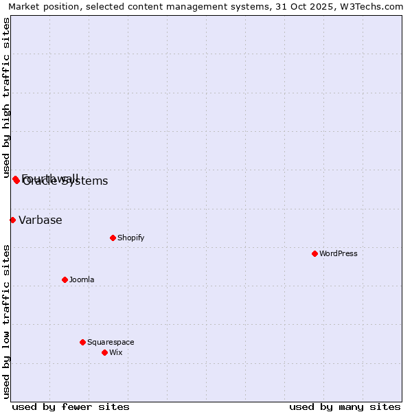 Market position of Oracle Systems vs. Fourthwall vs. Varbase