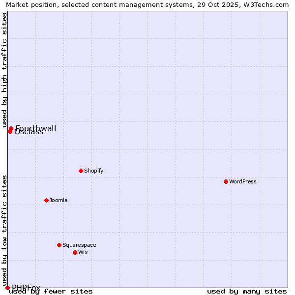 Market position of Fourthwall vs. Osclass vs. PHPFox