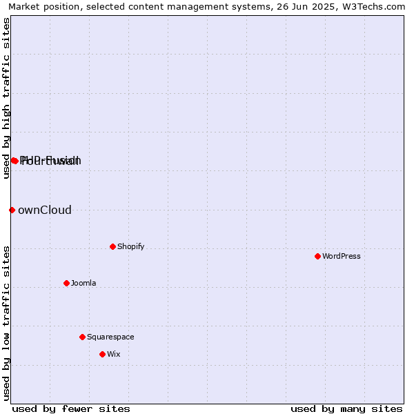 Market position of Fourthwall vs. PHP-Fusion vs. ownCloud