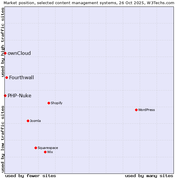 Market position of Fourthwall vs. ownCloud vs. PHP-Nuke