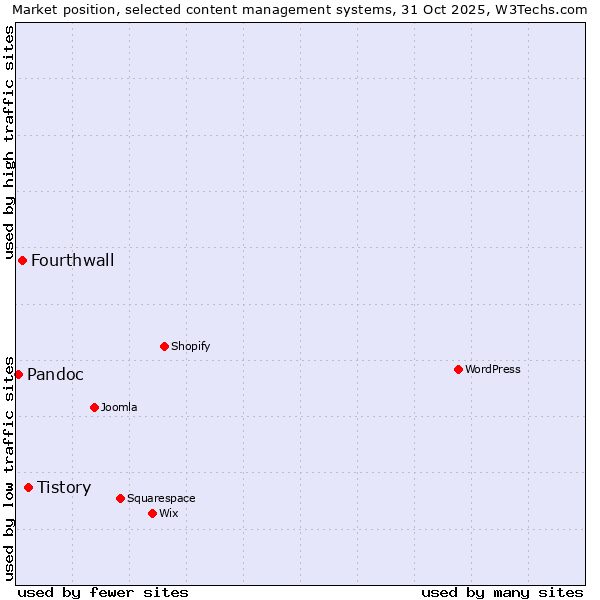 Market position of Tistory vs. Fourthwall vs. Pandoc