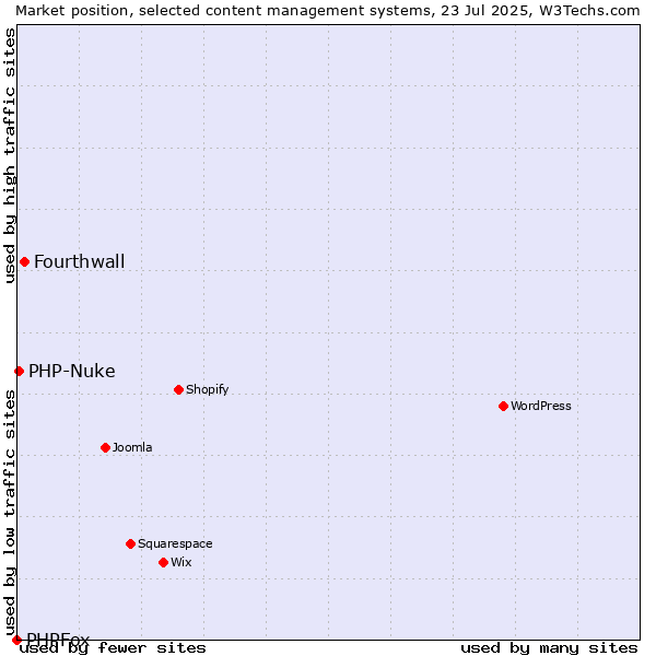 Market position of Fourthwall vs. PHP-Nuke vs. PHPFox