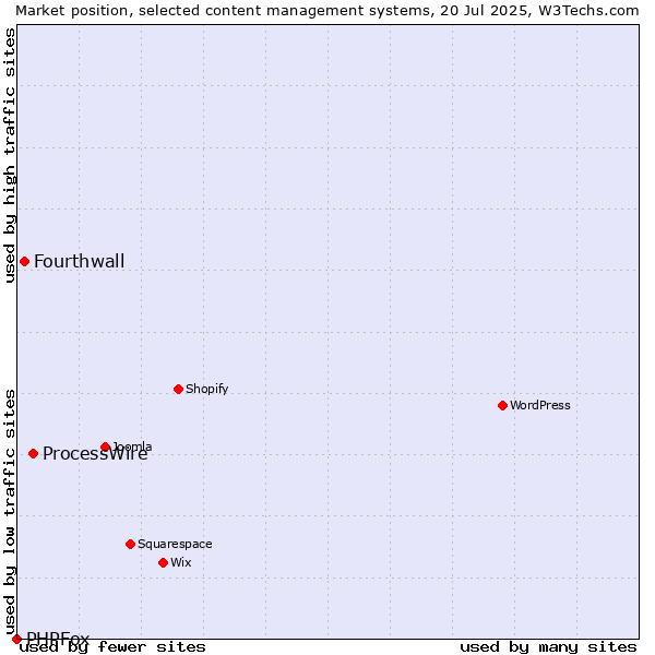 Market position of ProcessWire vs. Fourthwall vs. PHPFox