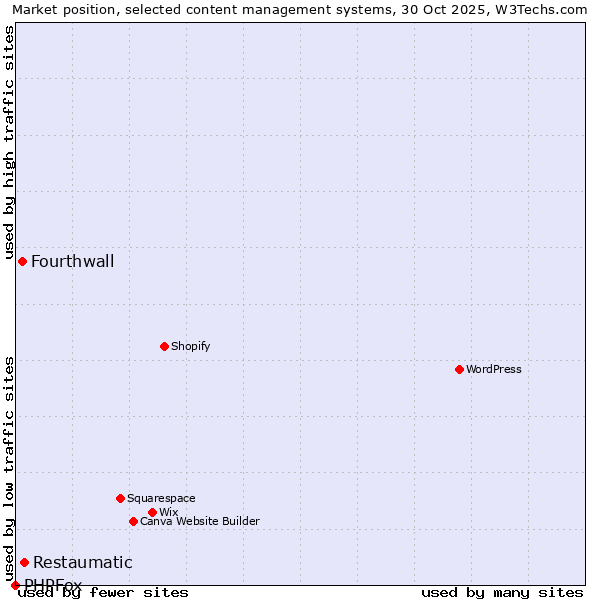 Market position of Restaumatic vs. Fourthwall vs. PHPFox
