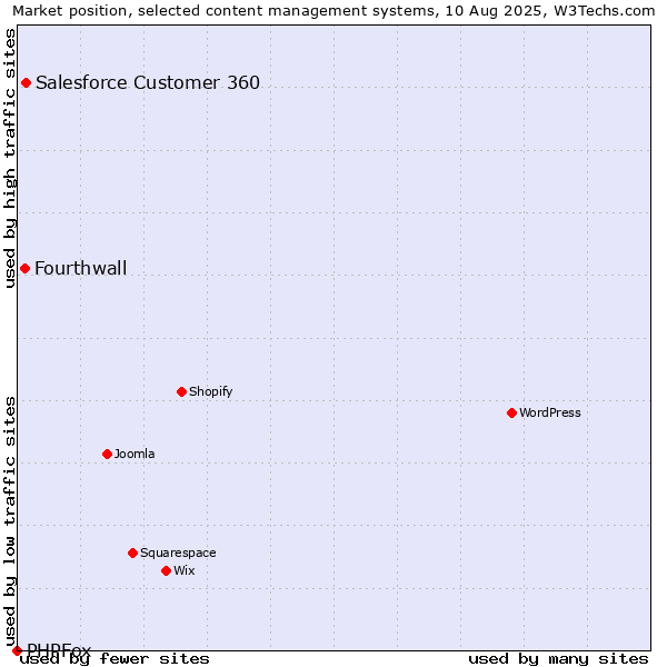 Market position of Salesforce Customer 360 vs. Fourthwall vs. PHPFox