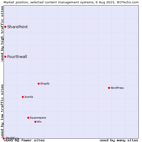 Market position of SharePoint vs. Fourthwall vs. PHPFox