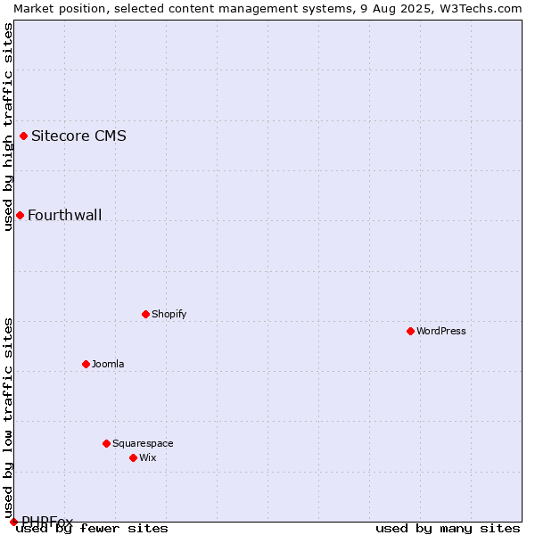 Market position of Sitecore CMS vs. Fourthwall vs. PHPFox