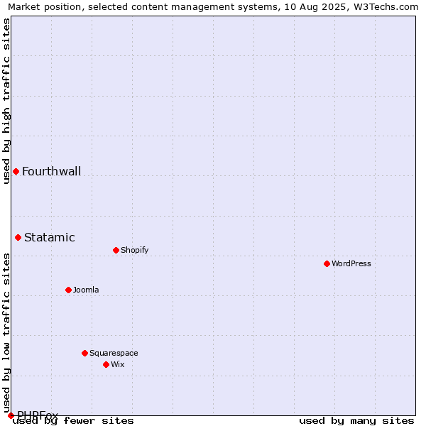 Market position of Statamic vs. Fourthwall vs. PHPFox