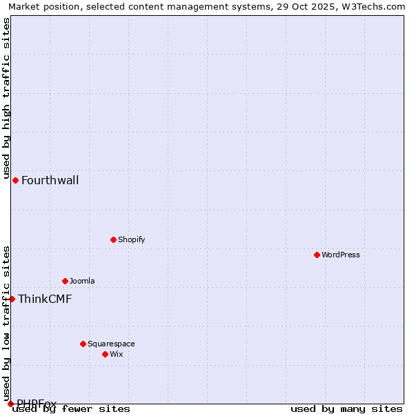 Market position of Fourthwall vs. ThinkCMF vs. PHPFox