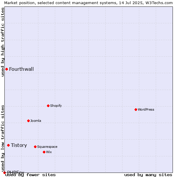 Market position of Tistory vs. Fourthwall vs. PHPFox