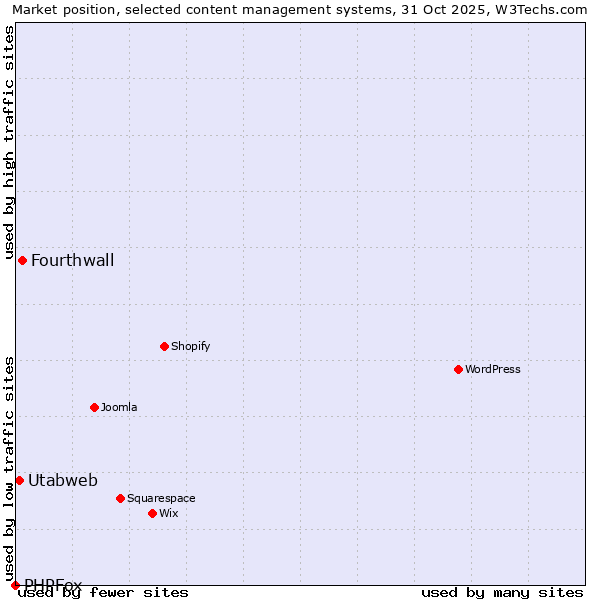 Market position of Fourthwall vs. Utabweb vs. PHPFox