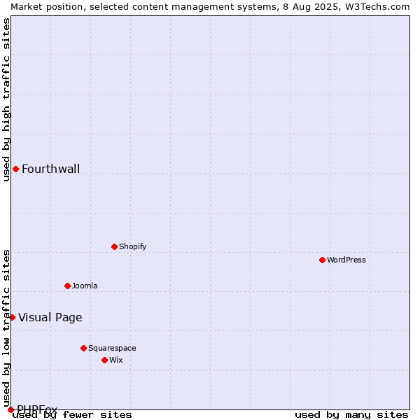 Market position of Fourthwall vs. Visual Page vs. PHPFox