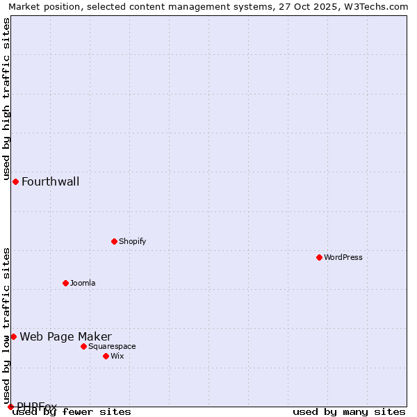 Market position of Fourthwall vs. Web Page Maker vs. PHPFox