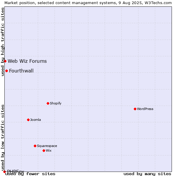 Market position of Fourthwall vs. Web Wiz Forums vs. PHPFox