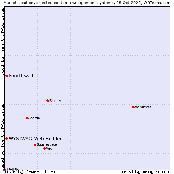 Market position of Fourthwall vs. WYSIWYG Web Builder vs. PHPFox