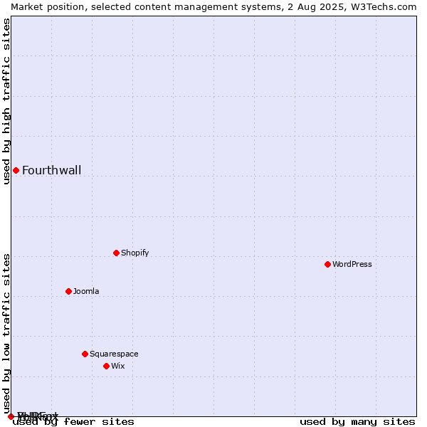 Market position of Fourthwall vs. PHPFox vs. Yo!Kart