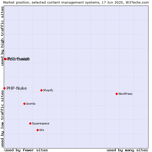 Market position of Fourthwall vs. PHP-Fusion vs. PHP-Nuke