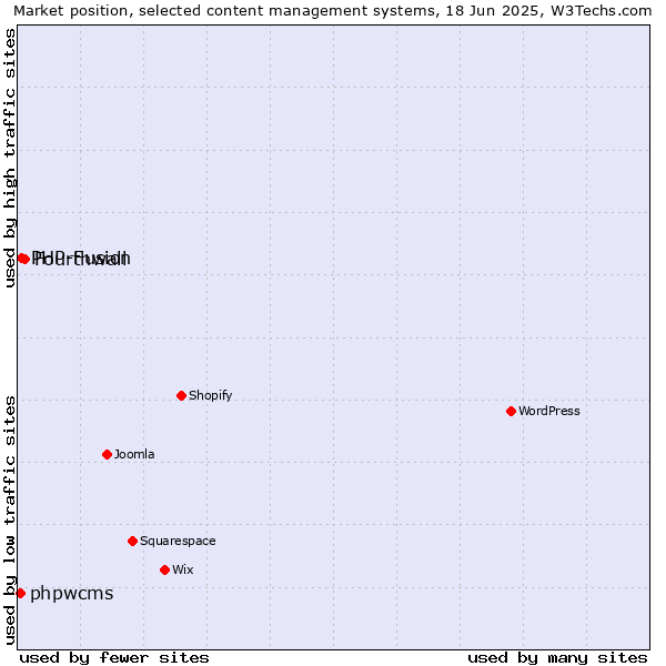 Market position of Fourthwall vs. PHP-Fusion vs. phpwcms