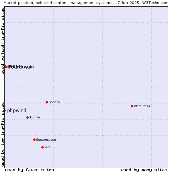 Market position of Fourthwall vs. PHP-Fusion vs. phpwind