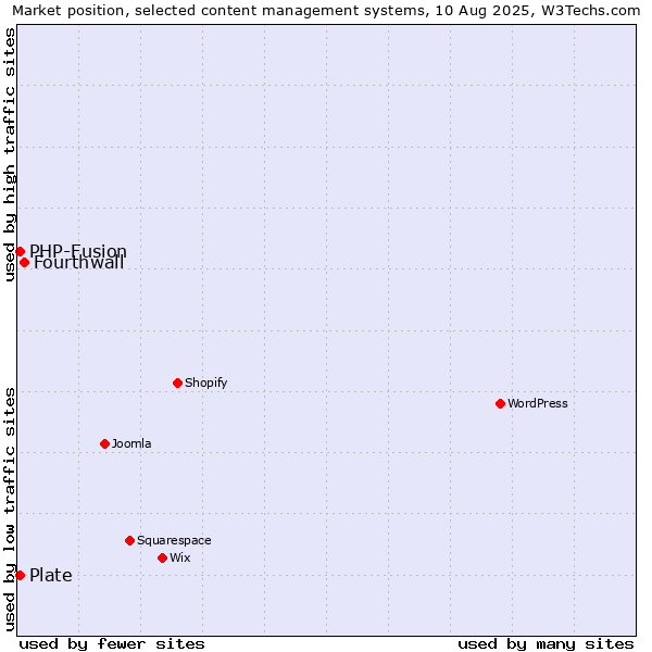 Market position of Fourthwall vs. PHP-Fusion vs. Plate