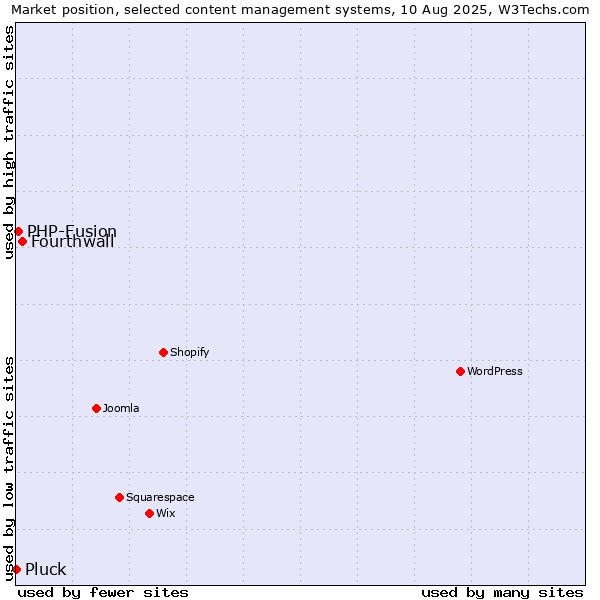 Market position of Fourthwall vs. PHP-Fusion vs. Pluck