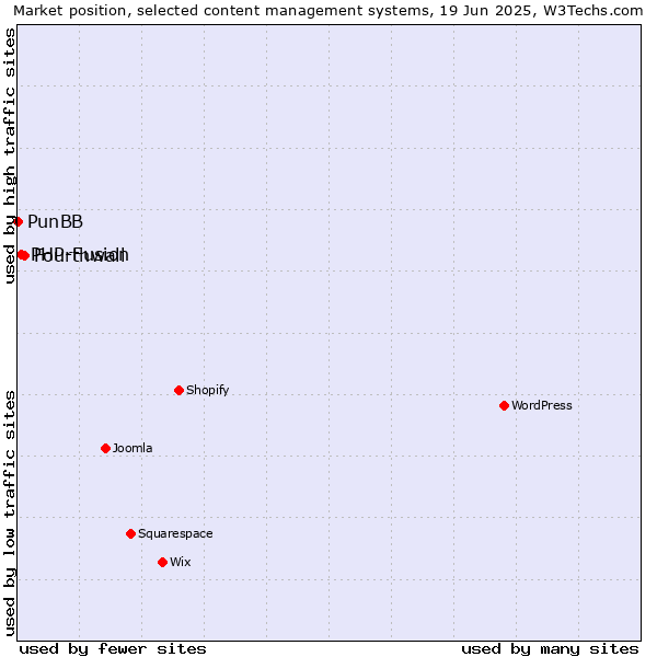 Market position of Fourthwall vs. PHP-Fusion vs. PunBB