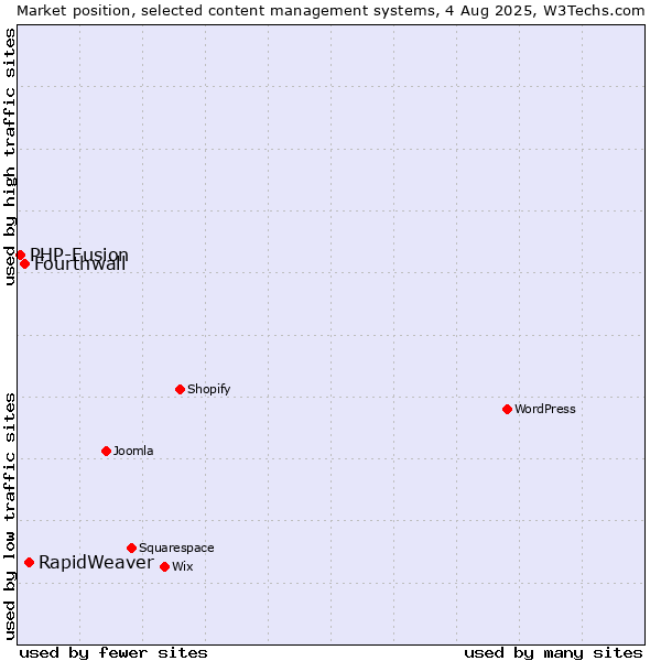 Market position of RapidWeaver vs. Fourthwall vs. PHP-Fusion