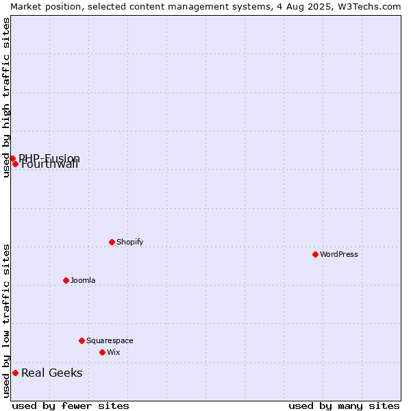 Market position of Real Geeks vs. Fourthwall vs. PHP-Fusion